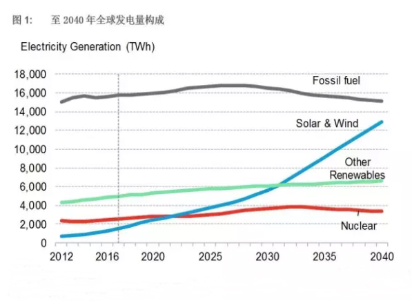 全球風(fēng)電、太陽能成本加速下降 煤電在中印兩國(guó)難以為繼