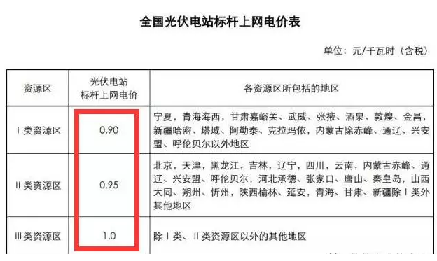 為啥說 光伏電站要裝就一定要現(xiàn)在就裝？