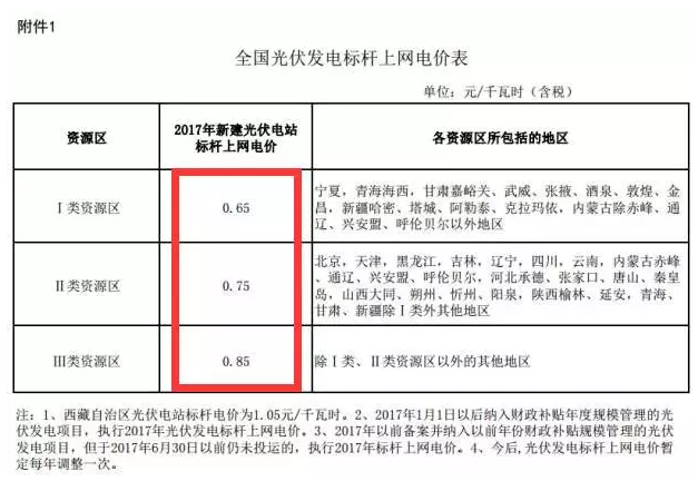為啥說 光伏電站要裝就一定要現(xiàn)在就裝？