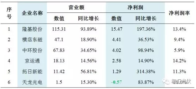 31家不同環(huán)節(jié)企業(yè)財務(wù)狀況對比