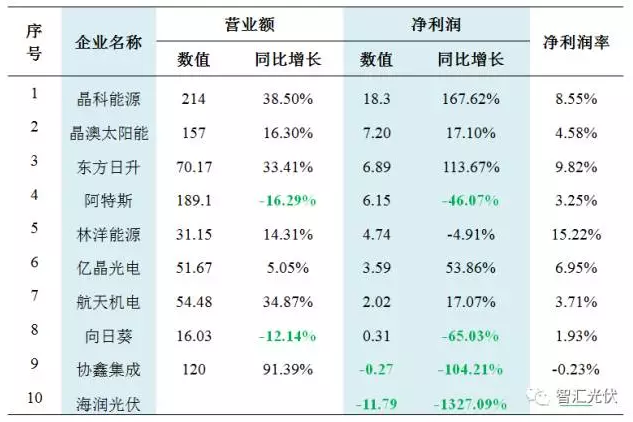 31家不同環(huán)節(jié)企業(yè)財務(wù)狀況對比