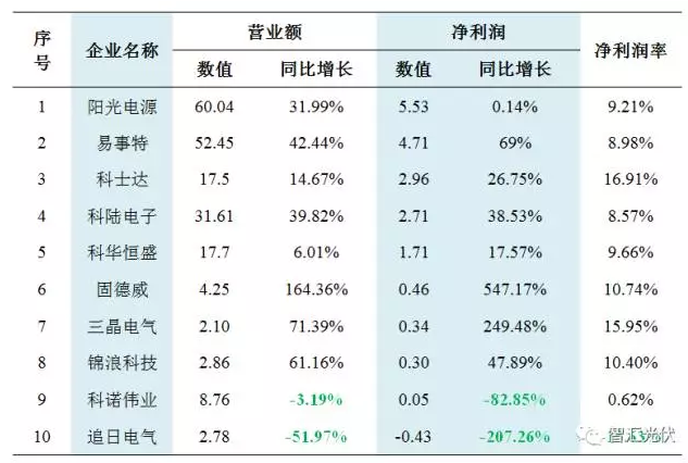 31家不同環(huán)節(jié)企業(yè)財務(wù)狀況對比