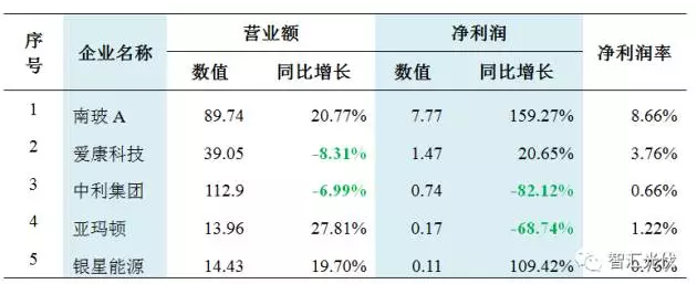 31家不同環(huán)節(jié)企業(yè)財務(wù)狀況對比