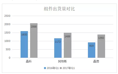2017年Q1光伏組件企業(yè)財(cái)報(bào)數(shù)據(jù)的尷尬：出貨攀升，毛利率卻一路下滑