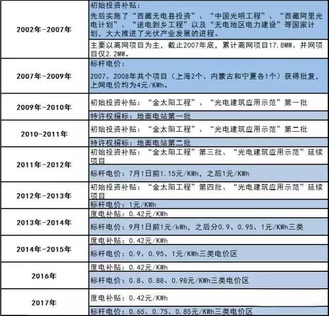 你還不知道？2017年這些光伏補(bǔ)貼政策即將消失！