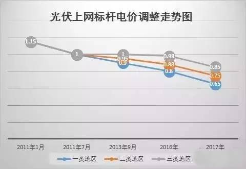 你還不知道？2017年這些光伏補(bǔ)貼政策即將消失！