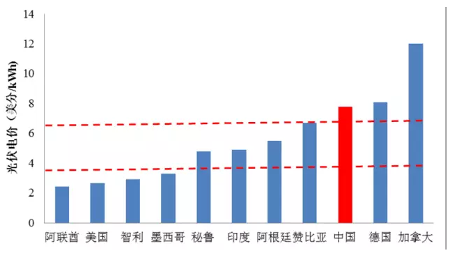 光伏平價很遙遠(yuǎn)？國際光伏項目最低電價已到0.167元/kWh！