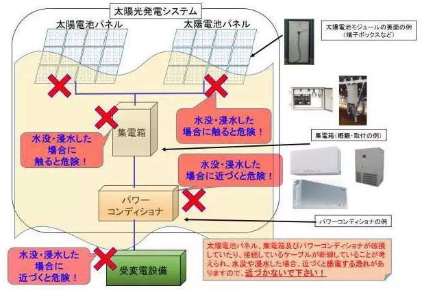 損失百萬，某光伏電站部分被洪水沖垮