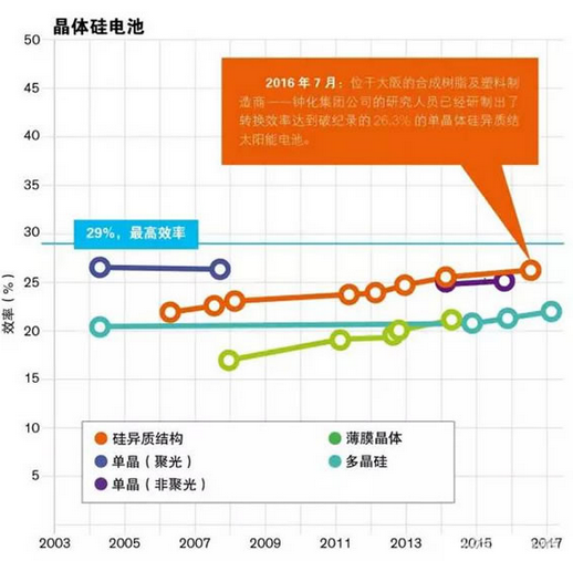 晶硅光伏電池效率創(chuàng)26.3%世界紀錄
