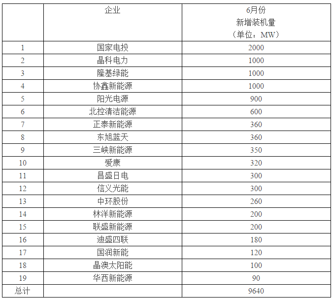 “該死的630！”——超過(guò)12GW光伏電站并網(wǎng)，還有超過(guò)1GW項(xiàng)目沒(méi)有搶上