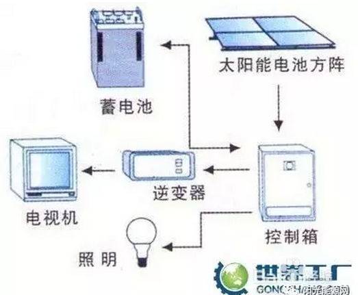 質(zhì)保保25年？你的光伏組件行嗎？該如何選擇？
