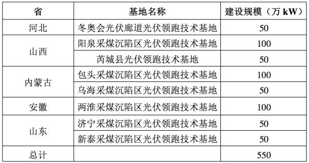 930太久，只爭630！首個塌陷區(qū)領(lǐng)跑者項目并網(wǎng)