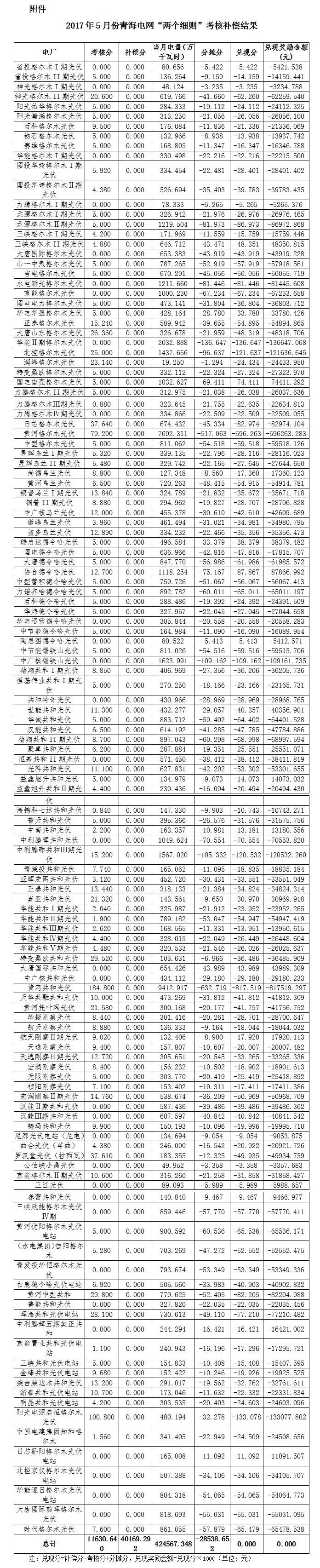 2017年5月份青海電網(wǎng)“兩個細(xì)則”考核補償情況