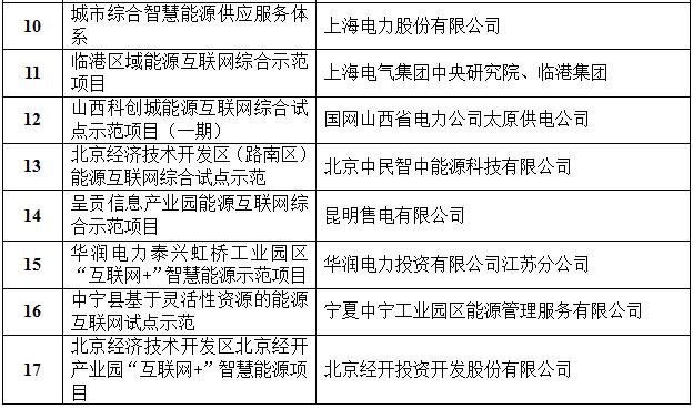 定了！國(guó)家能源局首批“互聯(lián)網(wǎng)+”智慧能源（能源互聯(lián)網(wǎng)）55個(gè)示范項(xiàng)目名單