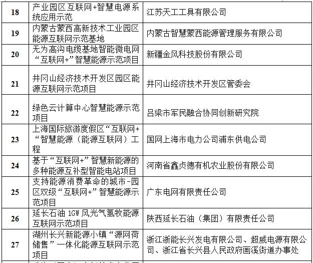 定了！國(guó)家能源局首批“互聯(lián)網(wǎng)+”智慧能源（能源互聯(lián)網(wǎng)）55個(gè)示范項(xiàng)目名單