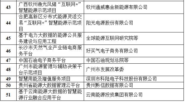 定了！國(guó)家能源局首批“互聯(lián)網(wǎng)+”智慧能源（能源互聯(lián)網(wǎng)）55個(gè)示范項(xiàng)目名單