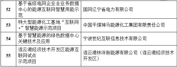 定了！國(guó)家能源局首批“互聯(lián)網(wǎng)+”智慧能源（能源互聯(lián)網(wǎng)）55個(gè)示范項(xiàng)目名單