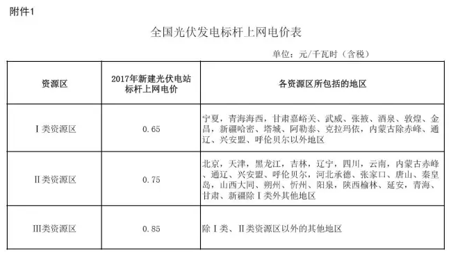 光伏補貼怎么來的？多久會取消？補貼價格會有變化么