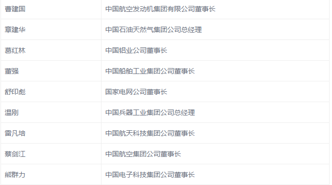 國網(wǎng)、國電投、大唐、神華、三峽等8家能源企業(yè)，總計29家央企大佬入選十九大代表