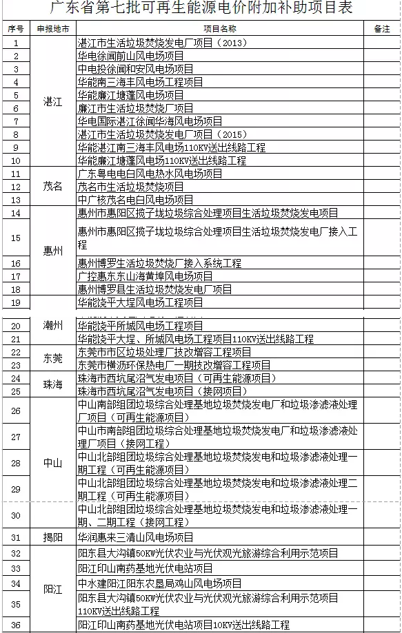 廣東省公示第七批51個(gè)可再生能源電價(jià)附加補(bǔ)助項(xiàng)目，4個(gè)光伏項(xiàng)目入圍