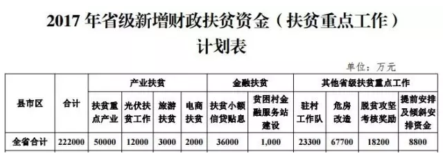 22.2億！湖南扶貧又發(fā)大紅包，光伏補(bǔ)助都砸到了哪兒？