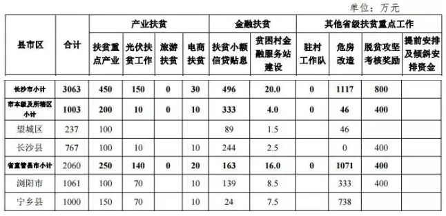 22.2億！湖南扶貧又發(fā)大紅包，光伏補(bǔ)助都砸到了哪兒？