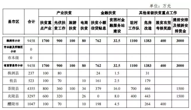 22.2億！湖南扶貧又發(fā)大紅包，光伏補(bǔ)助都砸到了哪兒？