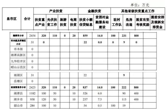 22.2億！湖南扶貧又發(fā)大紅包，光伏補(bǔ)助都砸到了哪兒？