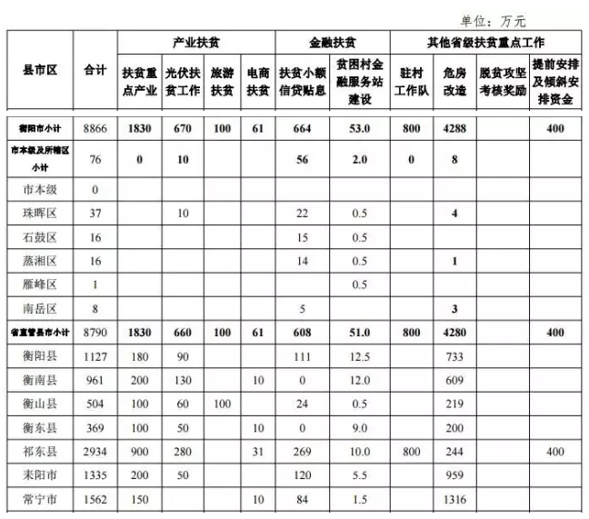 22.2億！湖南扶貧又發(fā)大紅包，光伏補(bǔ)助都砸到了哪兒？