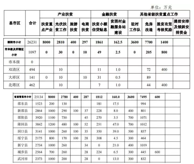 22.2億！湖南扶貧又發(fā)大紅包，光伏補(bǔ)助都砸到了哪兒？