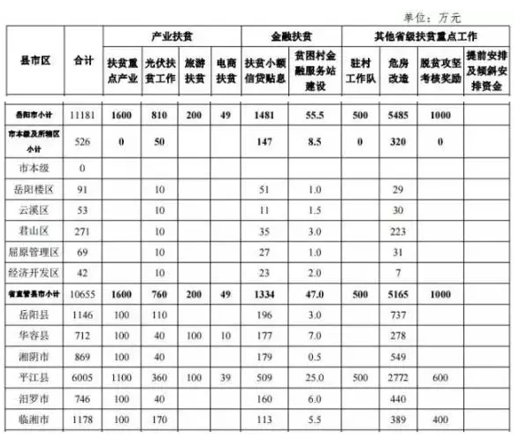 22.2億！湖南扶貧又發(fā)大紅包，光伏補(bǔ)助都砸到了哪兒？