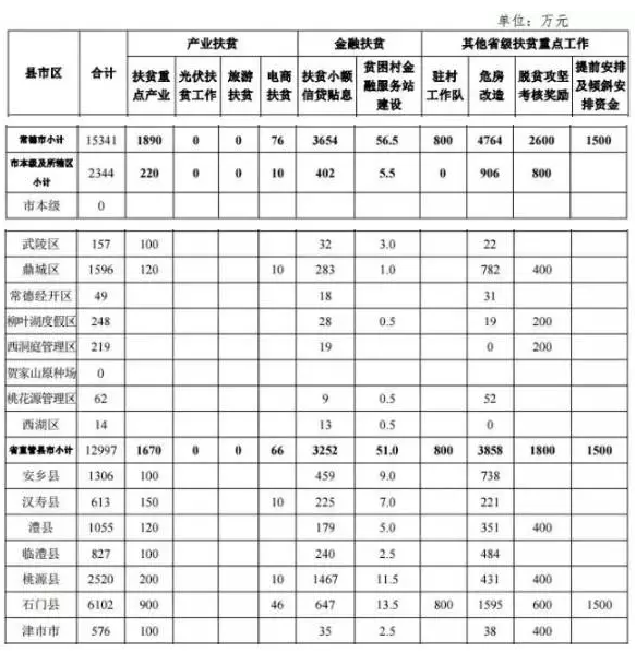 22.2億！湖南扶貧又發(fā)大紅包，光伏補(bǔ)助都砸到了哪兒？