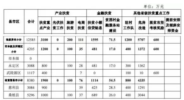 22.2億！湖南扶貧又發(fā)大紅包，光伏補(bǔ)助都砸到了哪兒？