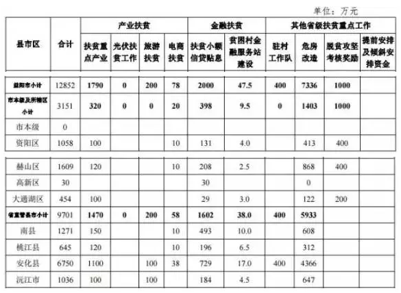 22.2億！湖南扶貧又發(fā)大紅包，光伏補(bǔ)助都砸到了哪兒？