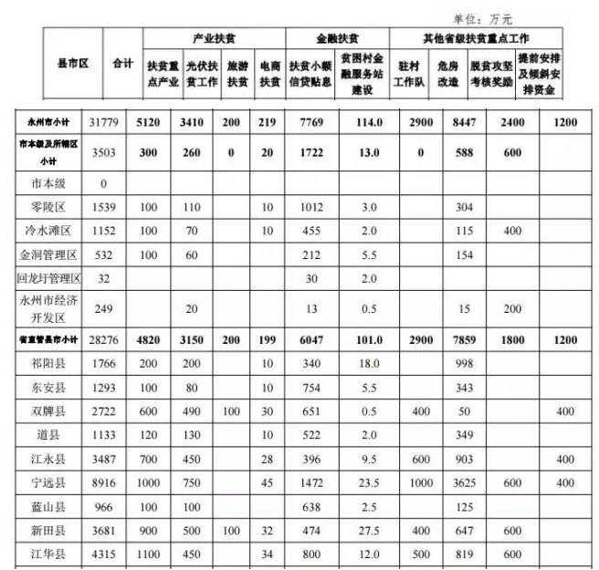 22.2億！湖南扶貧又發(fā)大紅包，光伏補(bǔ)助都砸到了哪兒？
