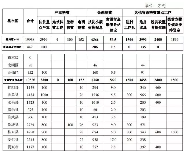 22.2億！湖南扶貧又發(fā)大紅包，光伏補(bǔ)助都砸到了哪兒？