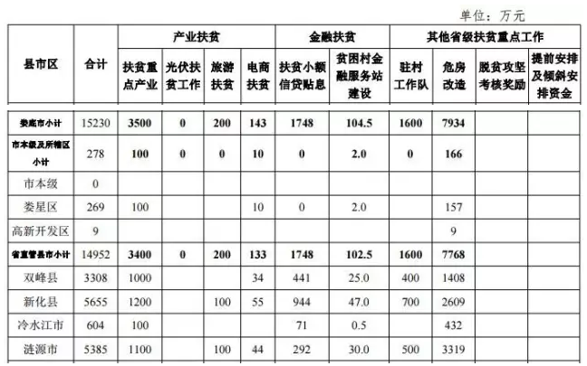 22.2億！湖南扶貧又發(fā)大紅包，光伏補(bǔ)助都砸到了哪兒？