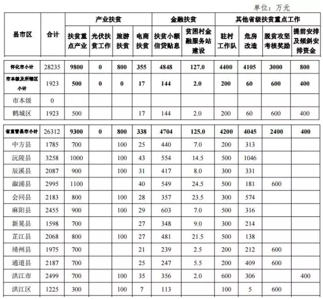 22.2億！湖南扶貧又發(fā)大紅包，光伏補(bǔ)助都砸到了哪兒？