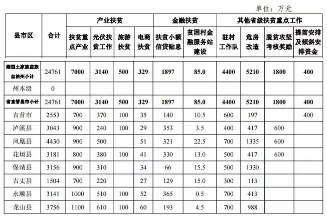 22.2億！湖南扶貧又發(fā)大紅包，光伏補(bǔ)助都砸到了哪兒？