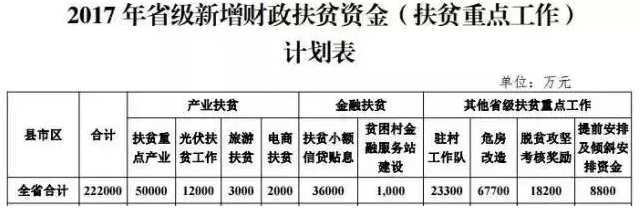湖南鄉(xiāng)親們福利來了！1.2億元將投入光伏扶貧！