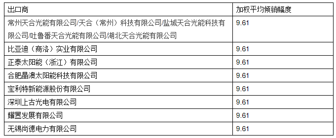 美對華光伏產(chǎn)品征收17.14%-18.3%反補(bǔ)貼稅