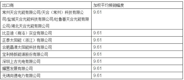 美對華第三次反補貼行政復(fù)審終裁 天合、晶澳等七家企業(yè)執(zhí)行9.61%單獨稅率