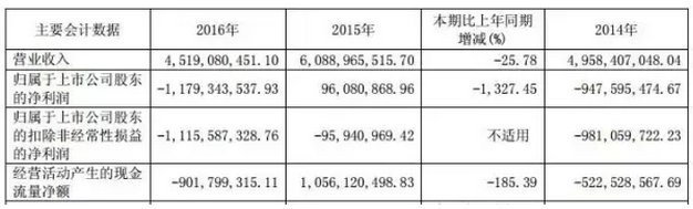 戴帽、摘帽再戴帽，*ST海潤光伏如何是好？