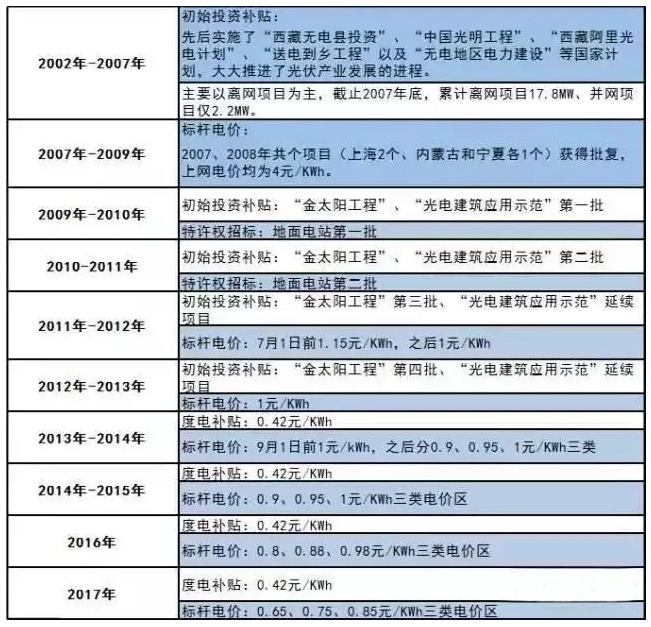 光伏讓你躺著賺錢，準(zhǔn)備好了嗎？