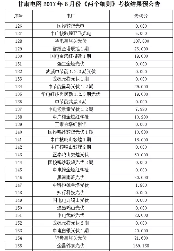 2017年6月份甘肅電網“兩個細則”考核“成績單”（光伏）火爆出爐啦！