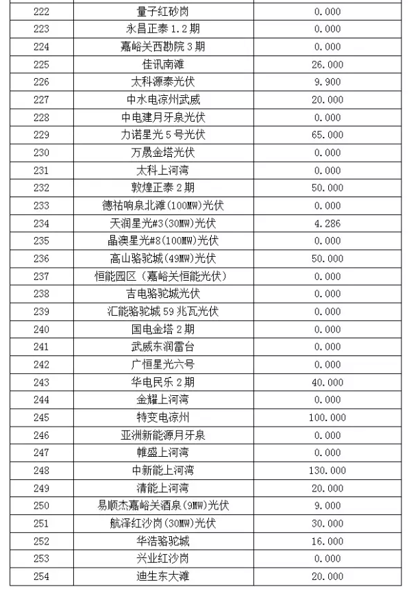 2017年6月份甘肅電網“兩個細則”考核“成績單”（光伏）火爆出爐啦！