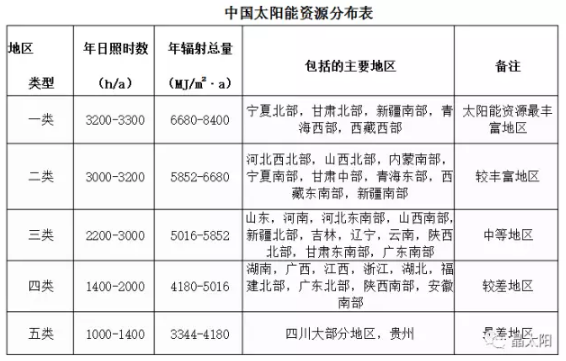光伏發(fā)電0.42元度電補(bǔ)貼，持續(xù)20年，到底腫么拿？看完這篇就懂了