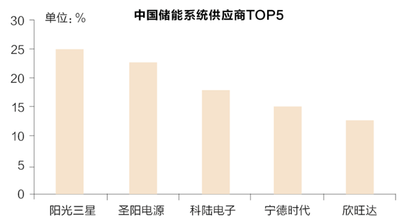 儲(chǔ)能行業(yè)風(fēng)口來(lái)臨？先看清楚來(lái)自政策與技術(shù)路線的煩惱