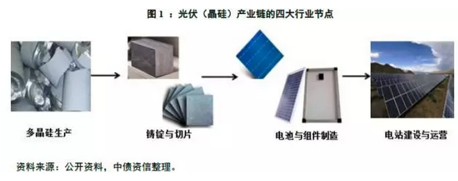 多晶硅價格沒有最低，可以更低？