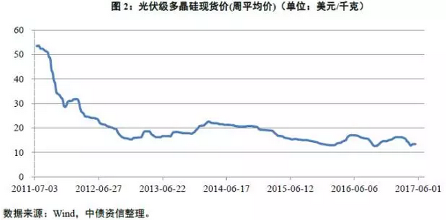多晶硅價格沒有最低，可以更低？